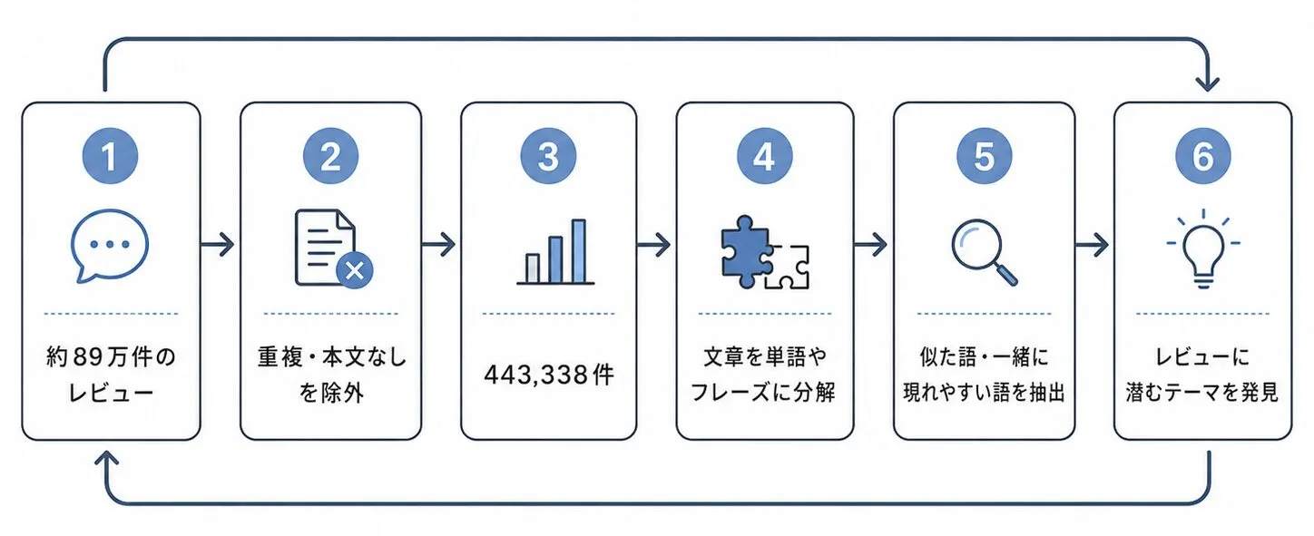 分析方法