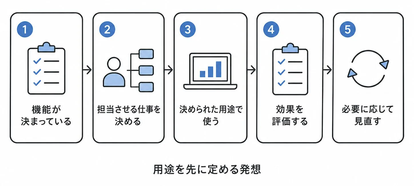 従来のソフトウェア導入プロセス
