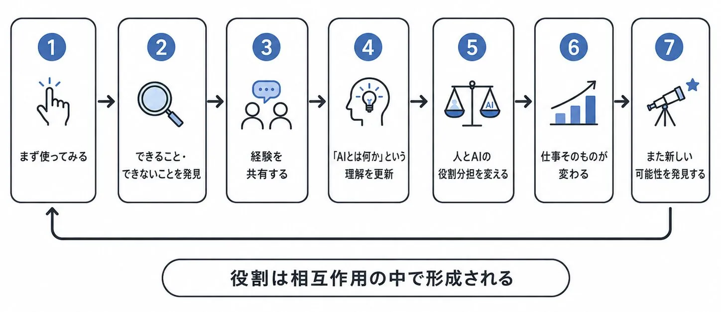 AIの役割は他者と共に形成される