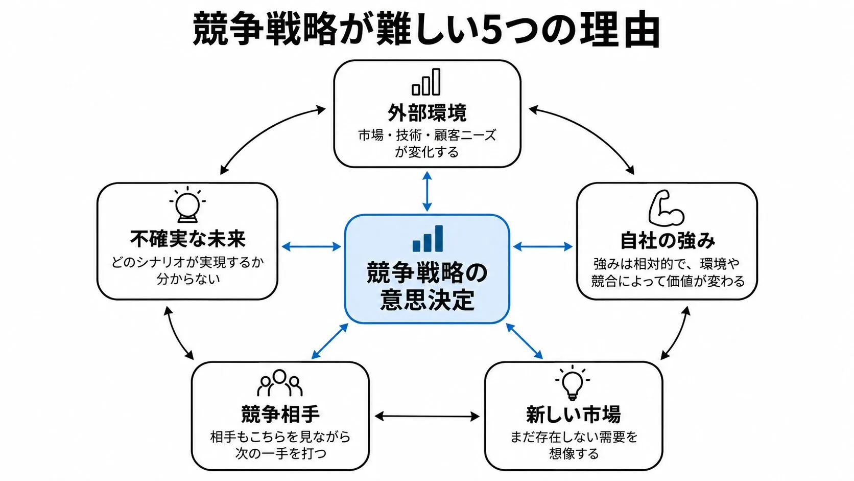 競争戦略では、環境、自社、競合、未来がすべて動く中で意思決定する必要がある。