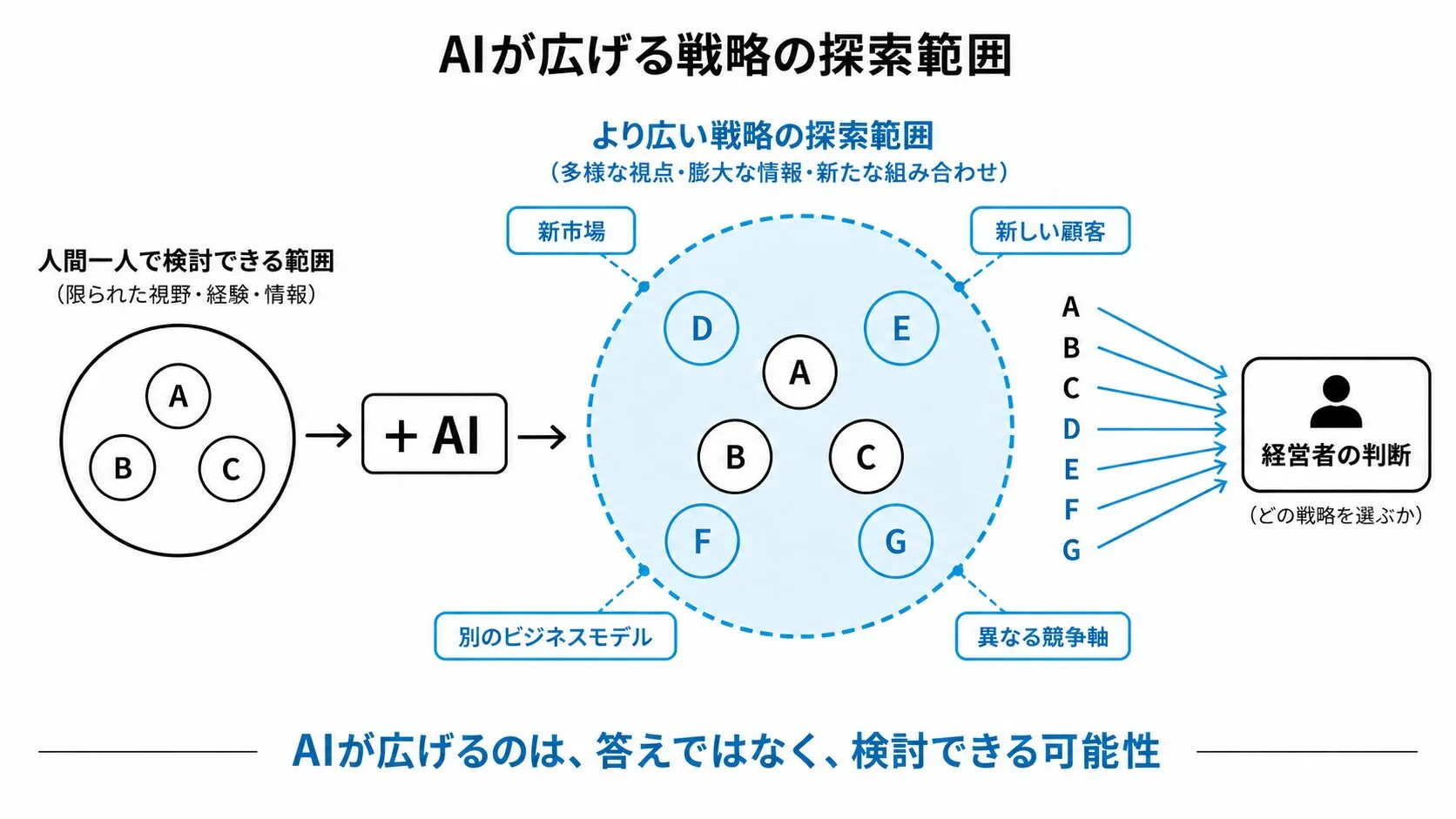AIが広げる戦略の可能空間
