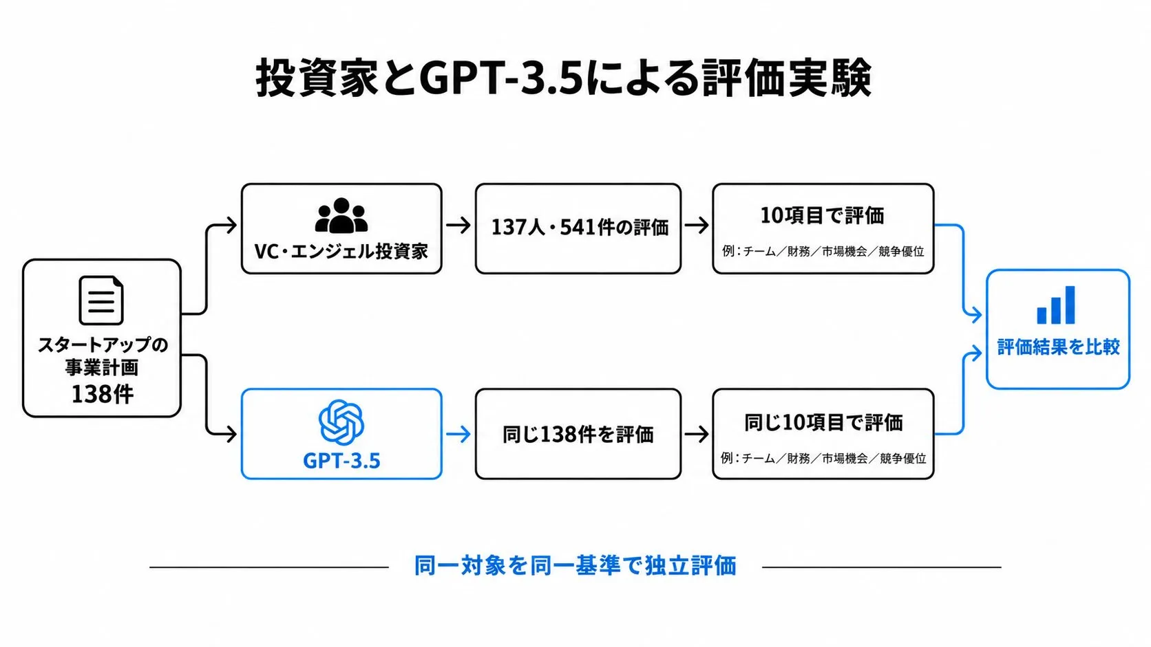 138件の事業計画を、実際の投資家とGPT-3.5が同じ基準で評価した。