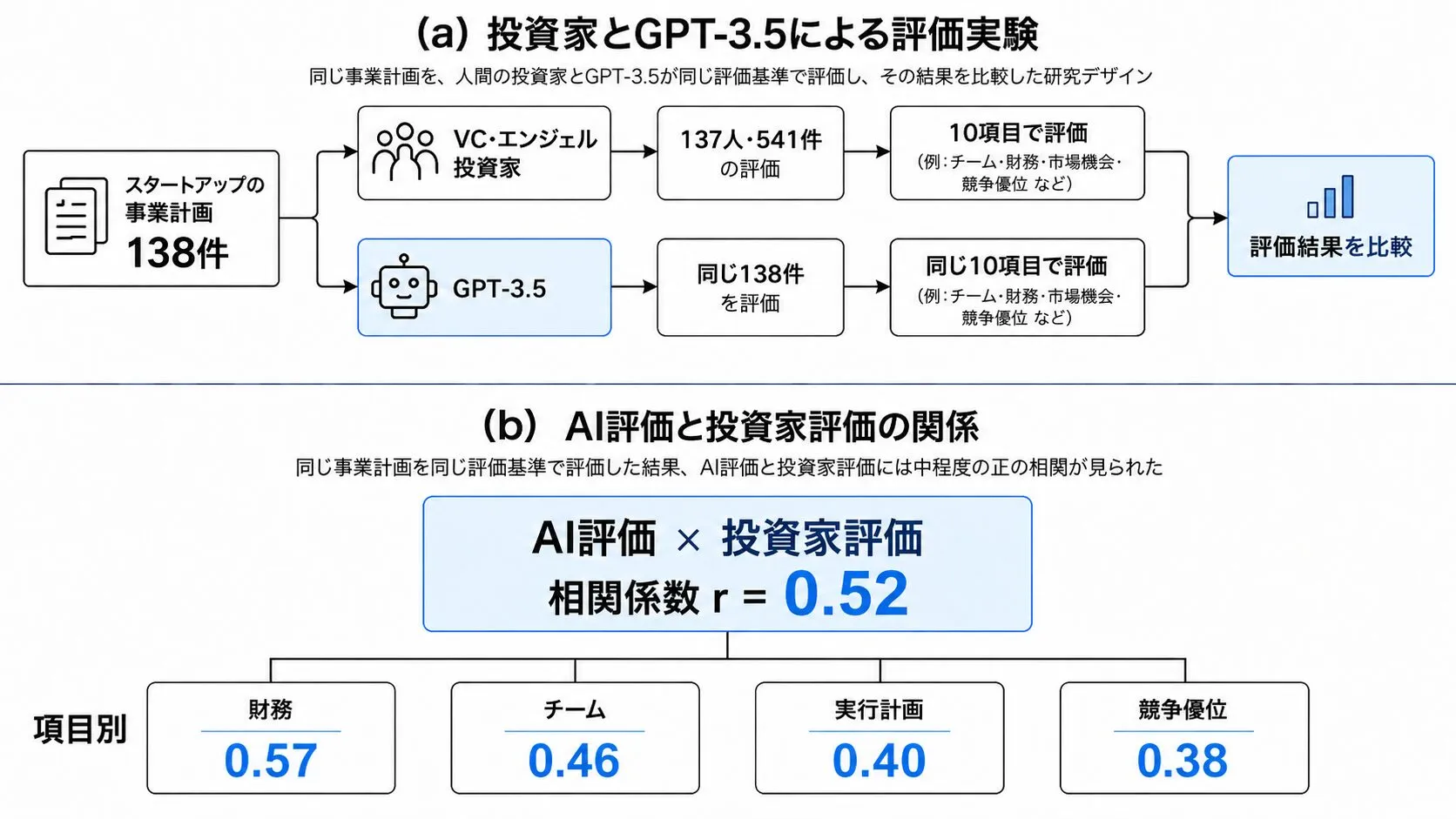 GPT-3.5による評価と投資家による評価には、中程度の正の相関が見られた。