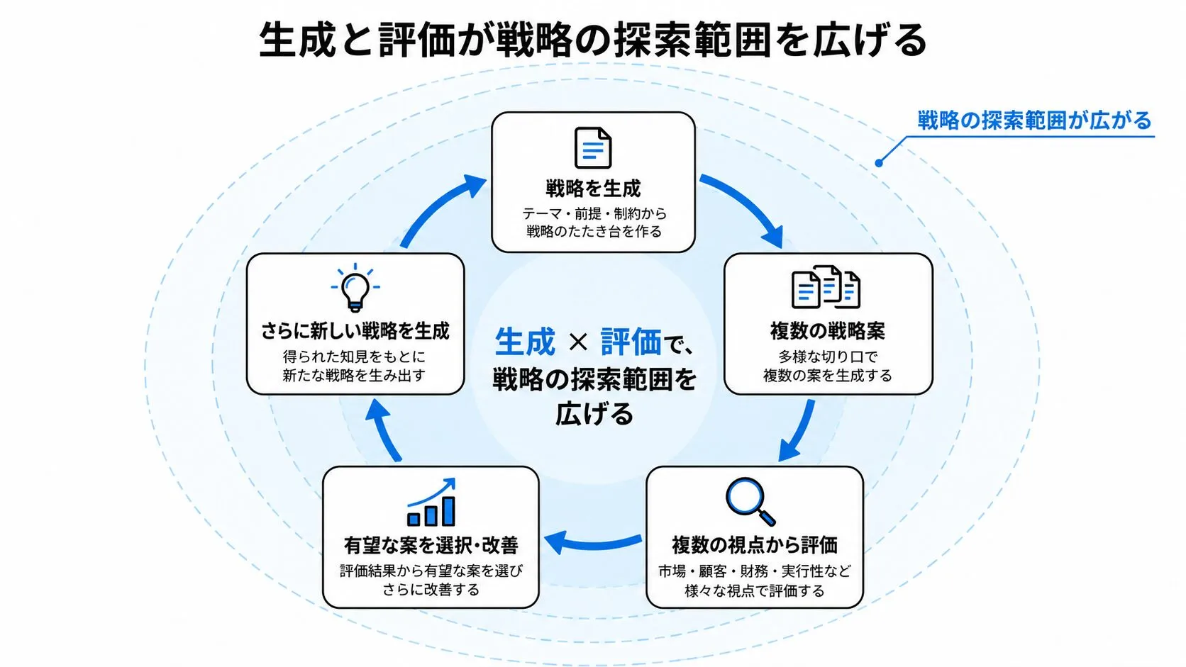 AIが戦略の生成と評価の両方を担えるようになることで、人間だけでは検討しきれなかった範囲まで探索できる可能性が生まれる。