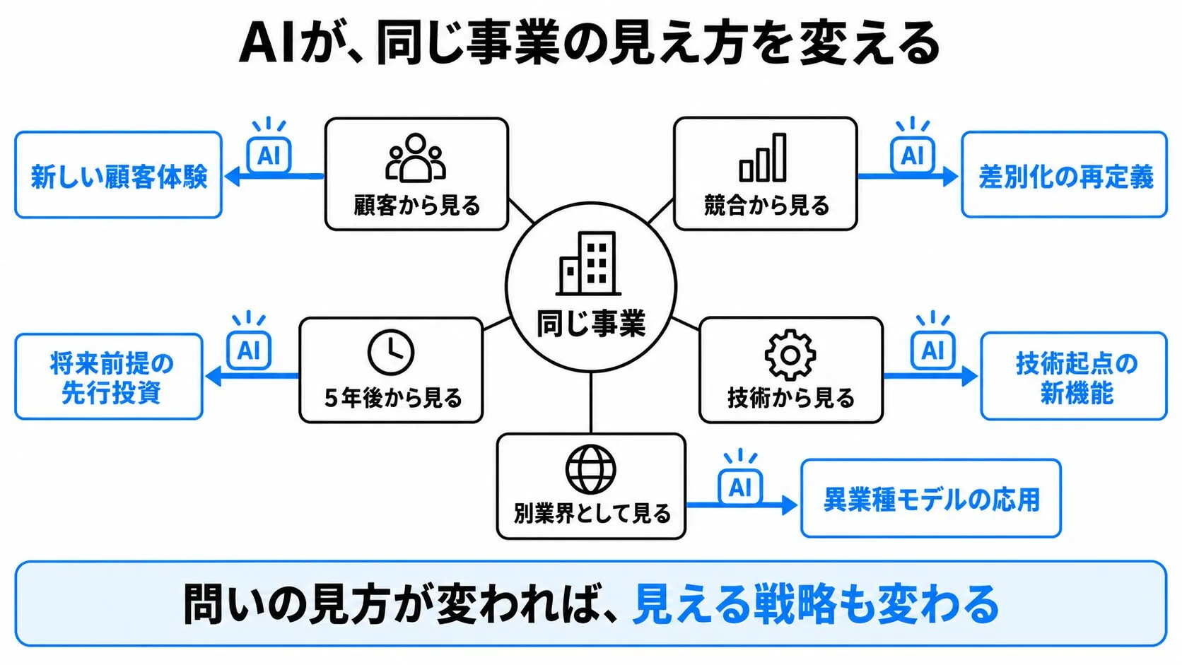 AIは選択肢を増やすだけでなく、同じ経営課題を異なる枠組みから捉え直すことにも使える。