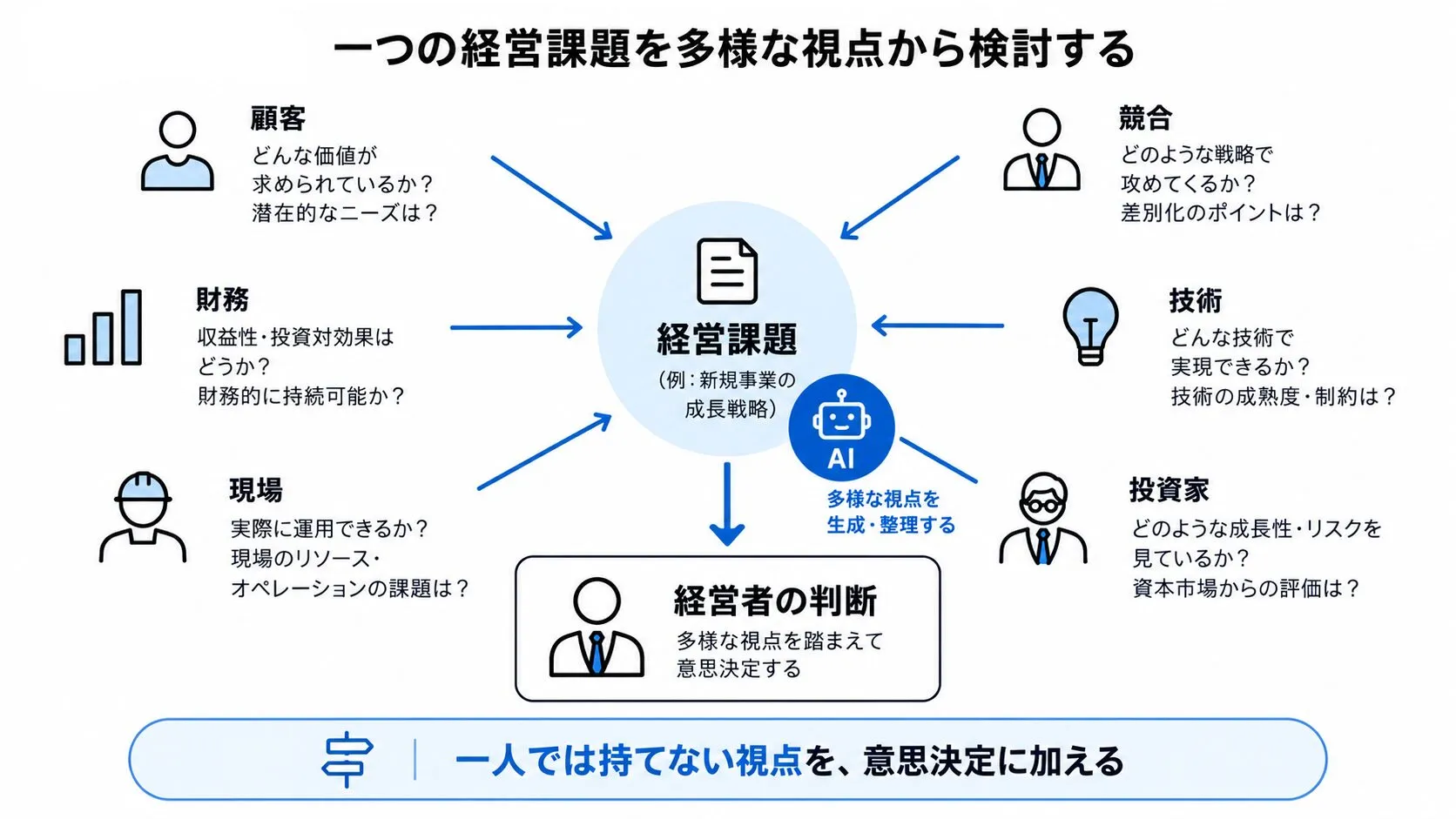 AIによって、実際の経営会議には参加していない立場や専門性まで、戦略検討の視点として加えられる可能性がある。