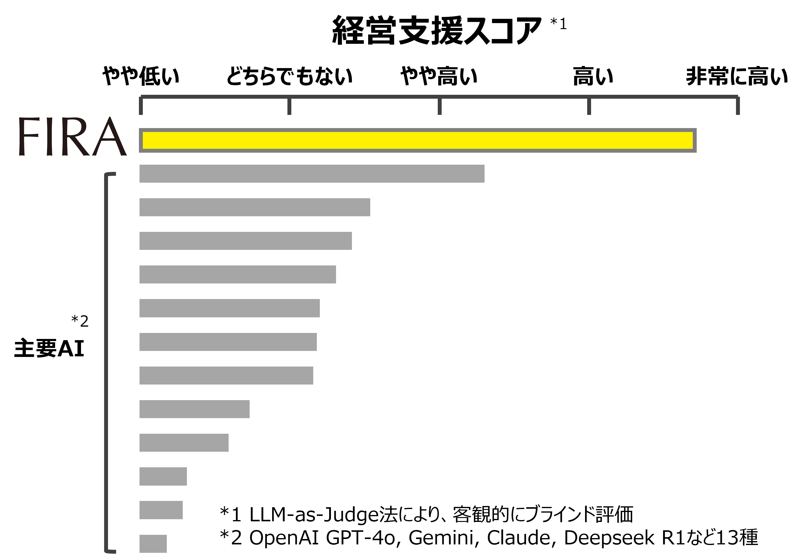 経営支援スコア比較