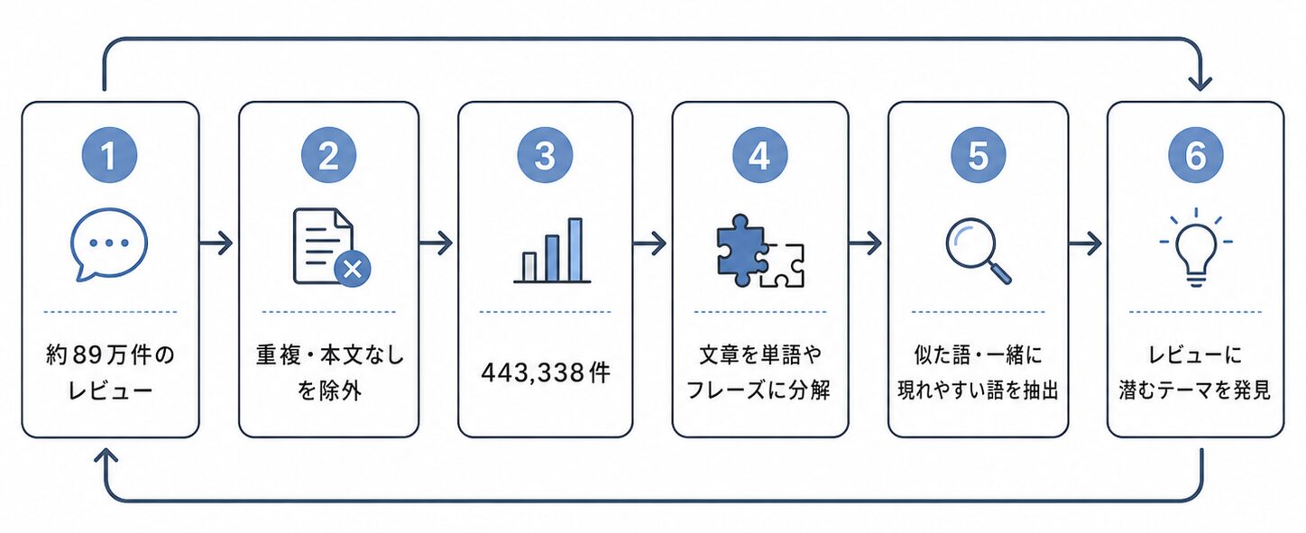 分析方法
