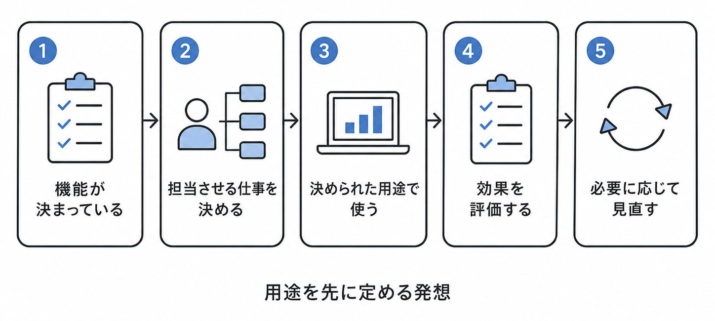 従来のソフトウェア導入プロセス
