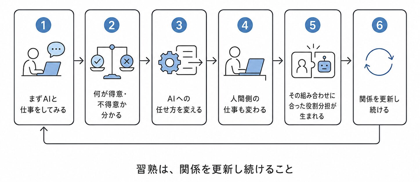 『私にとってのAIの役割』を探し続けるプロセス