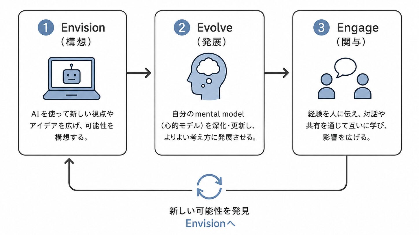 AI活用の3Eモデル
