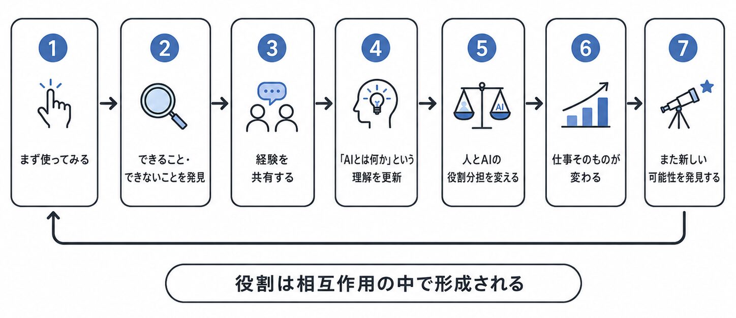 AIの役割は他者と共に形成される