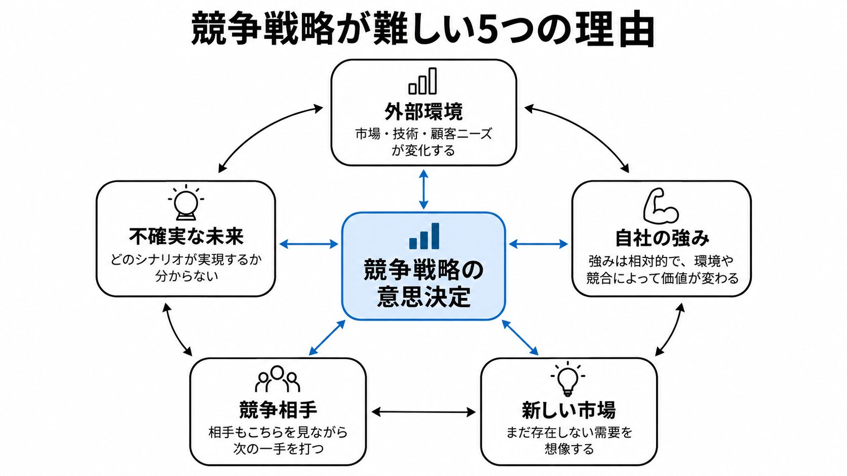 競争戦略では、環境、自社、競合、未来がすべて動く中で意思決定する必要がある。