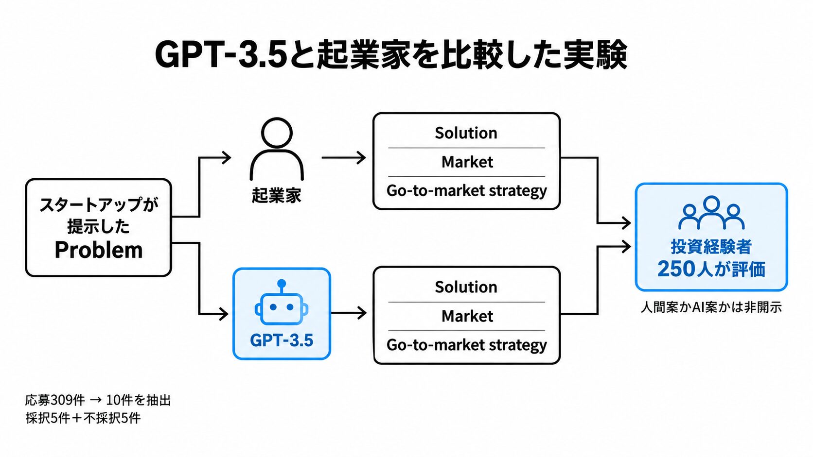 同じ事業課題から起業家とGPT-3.5がそれぞれ戦略を作成し、投資経験者が出所を知らずに評価した。