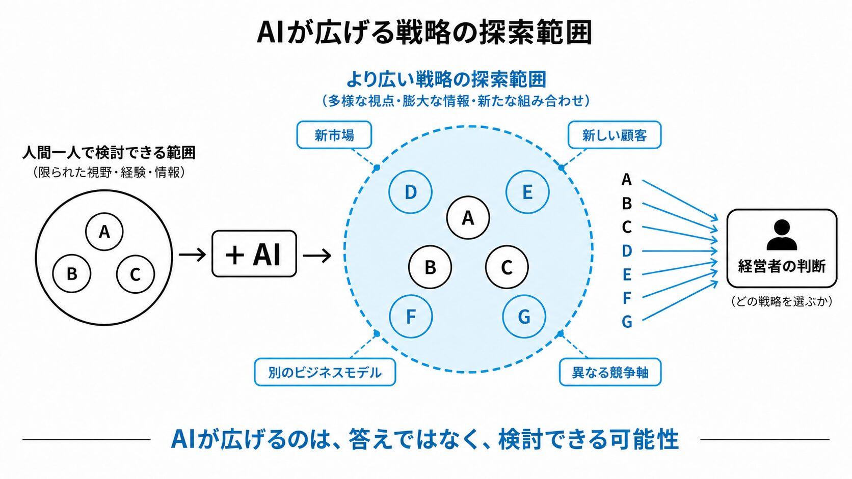 AIが広げる戦略の可能空間