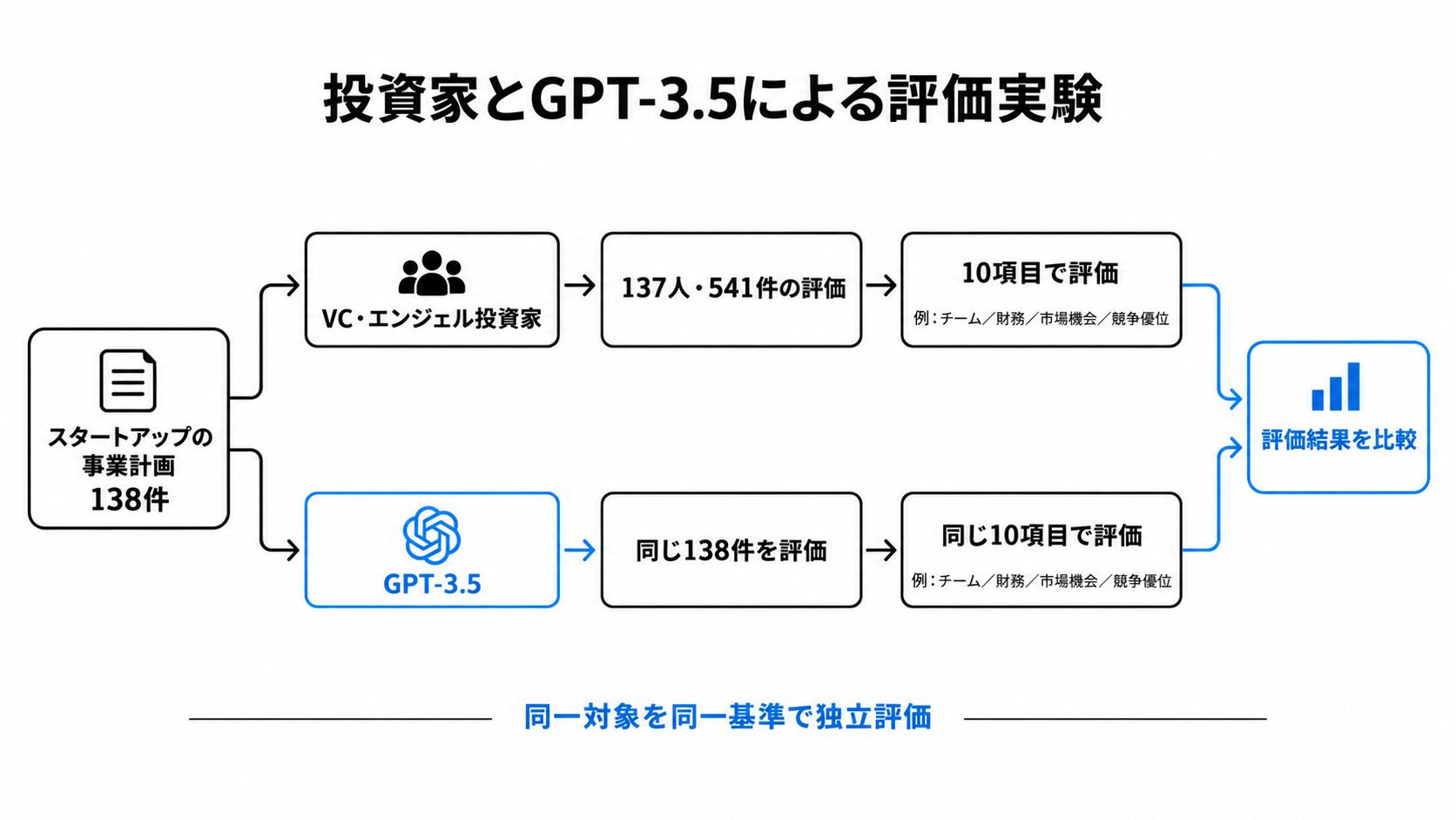138件の事業計画を、実際の投資家とGPT-3.5が同じ基準で評価した。