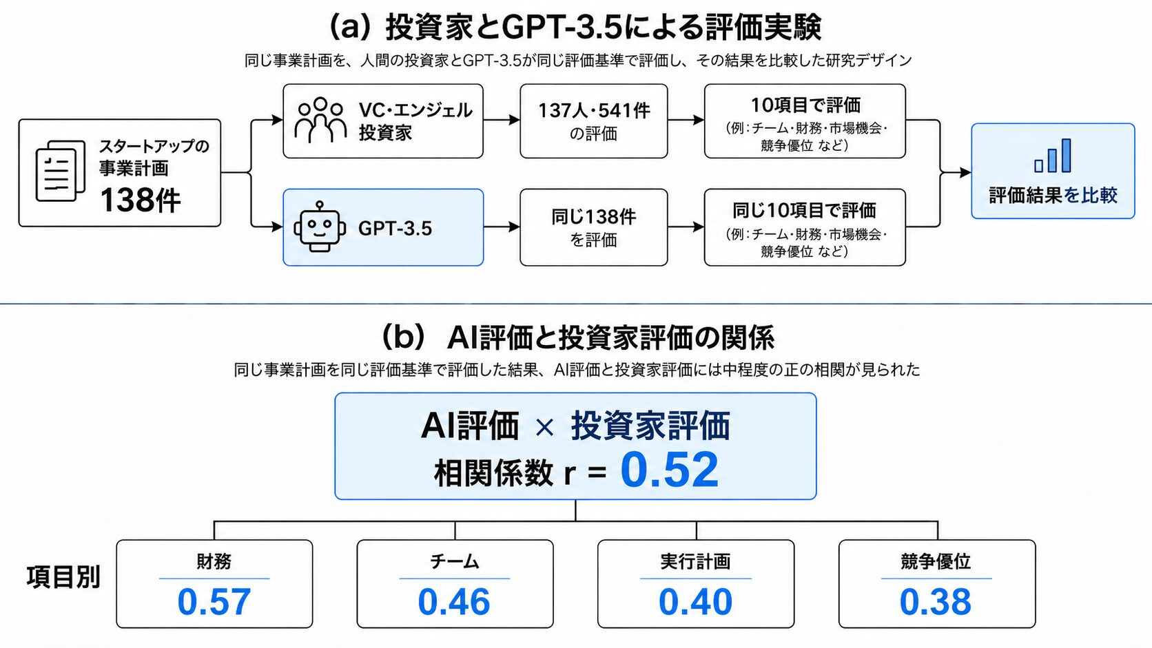 GPT-3.5による評価と投資家による評価には、中程度の正の相関が見られた。
