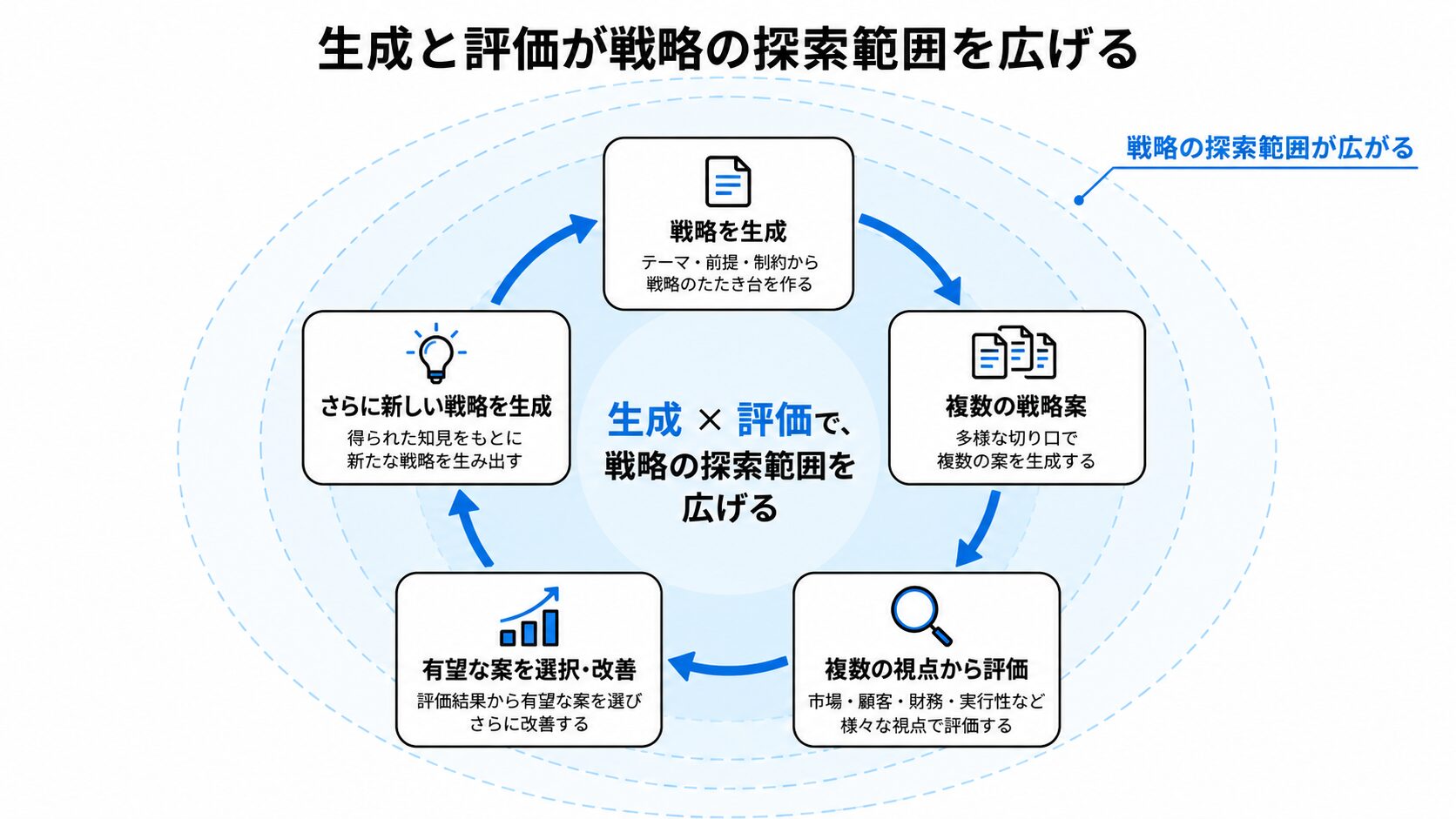 AIが戦略の生成と評価の両方を担えるようになることで、人間だけでは検討しきれなかった範囲まで探索できる可能性が生まれる。