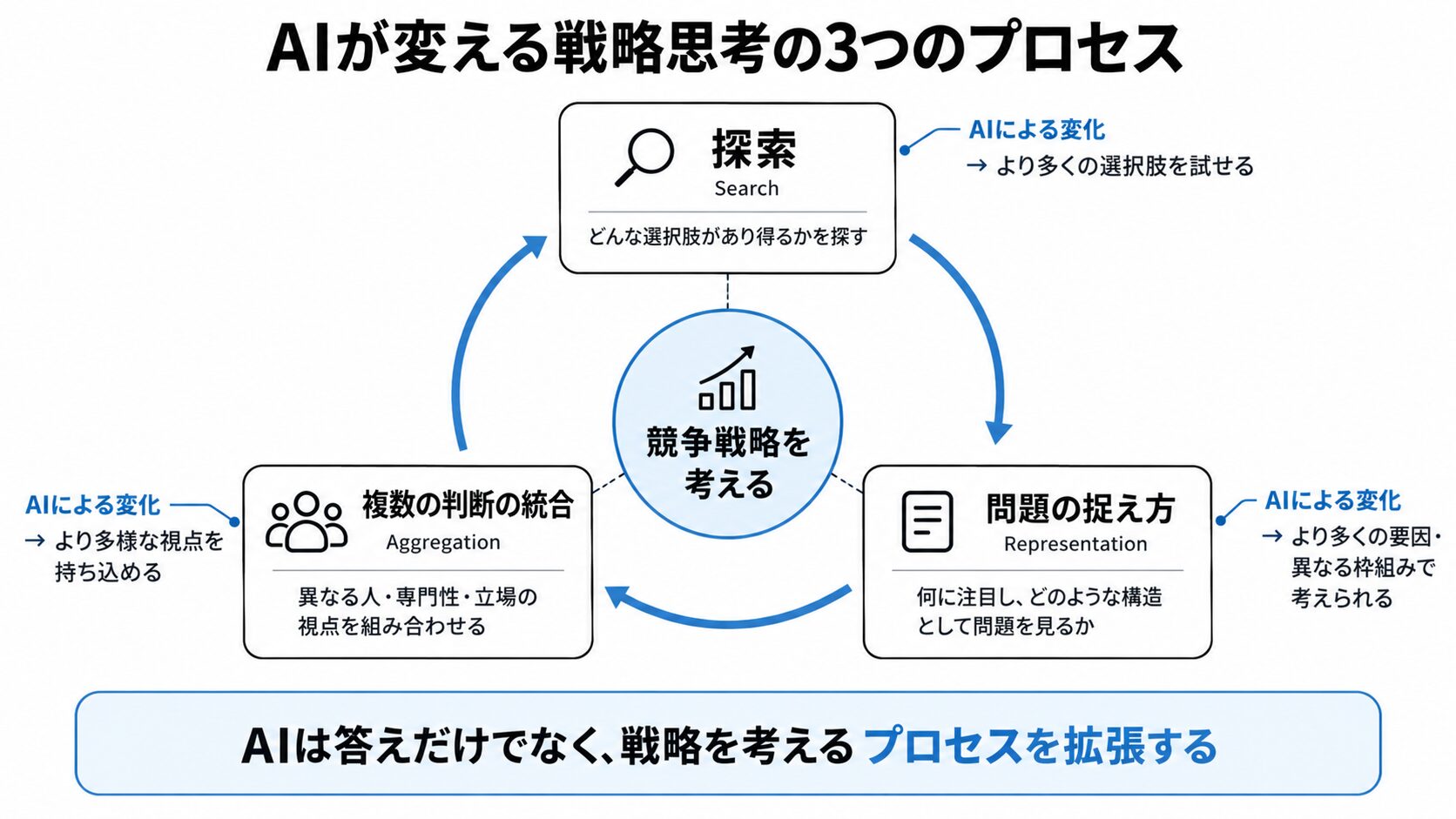 論文では、AIが戦略的意思決定を支える探索、問題の捉え方、複数の判断の統合という3つのプロセスを変える可能性が論じられている。