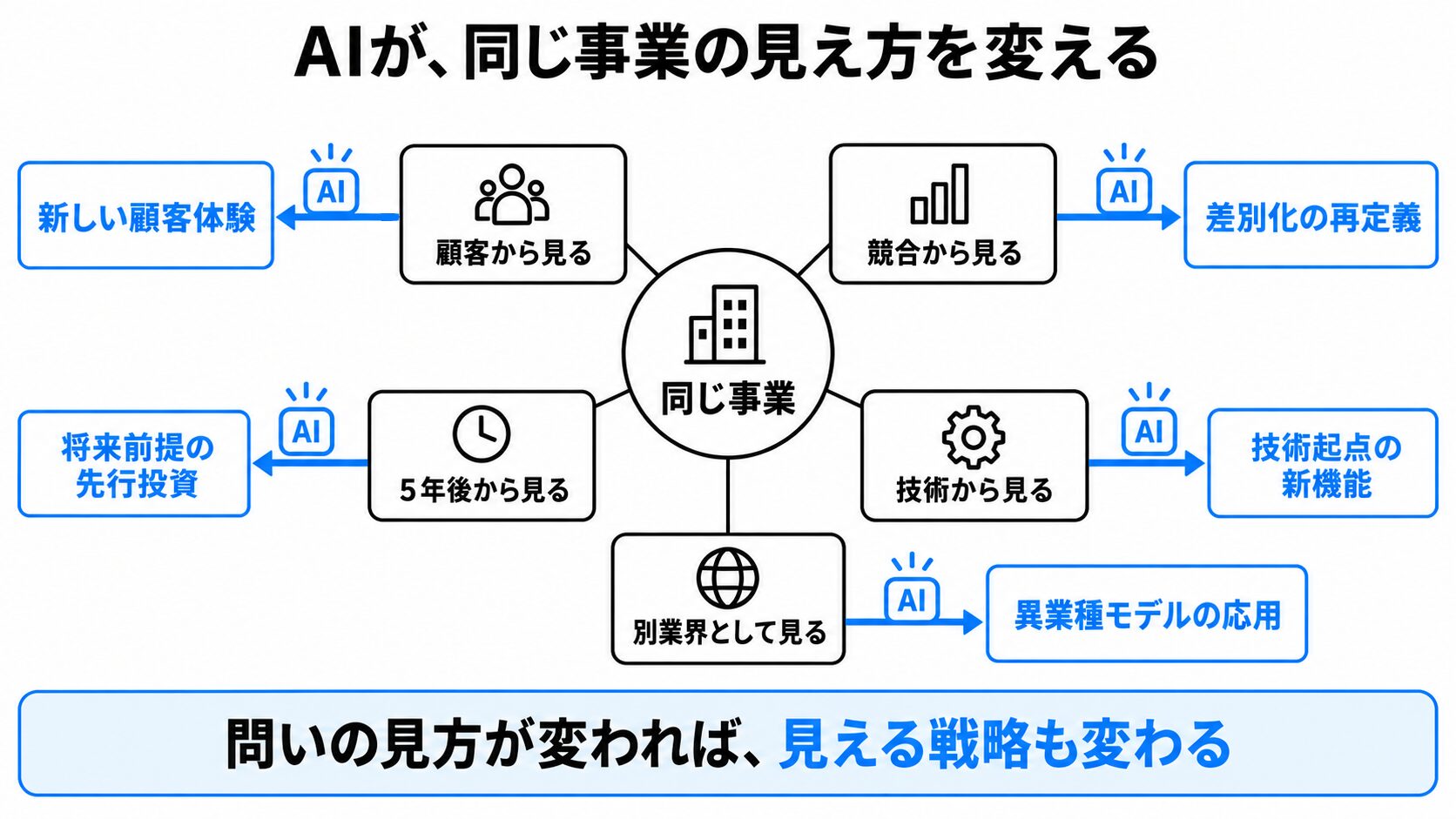 AIは選択肢を増やすだけでなく、同じ経営課題を異なる枠組みから捉え直すことにも使える。
