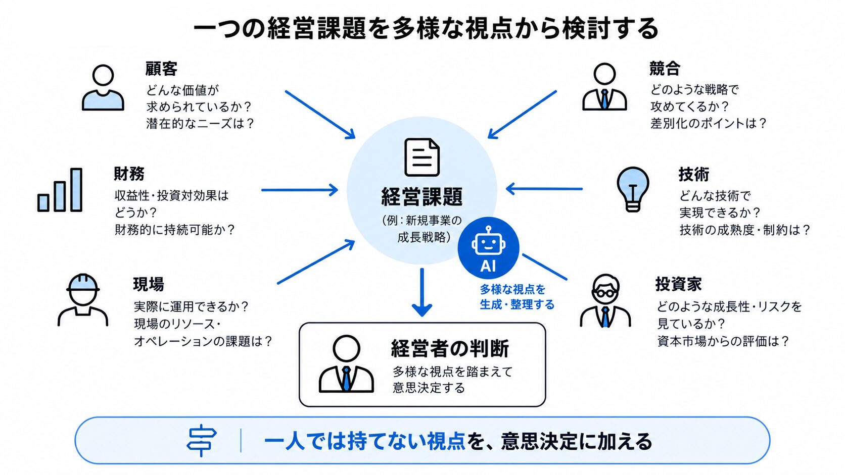 AIによって、実際の経営会議には参加していない立場や専門性まで、戦略検討の視点として加えられる可能性がある。