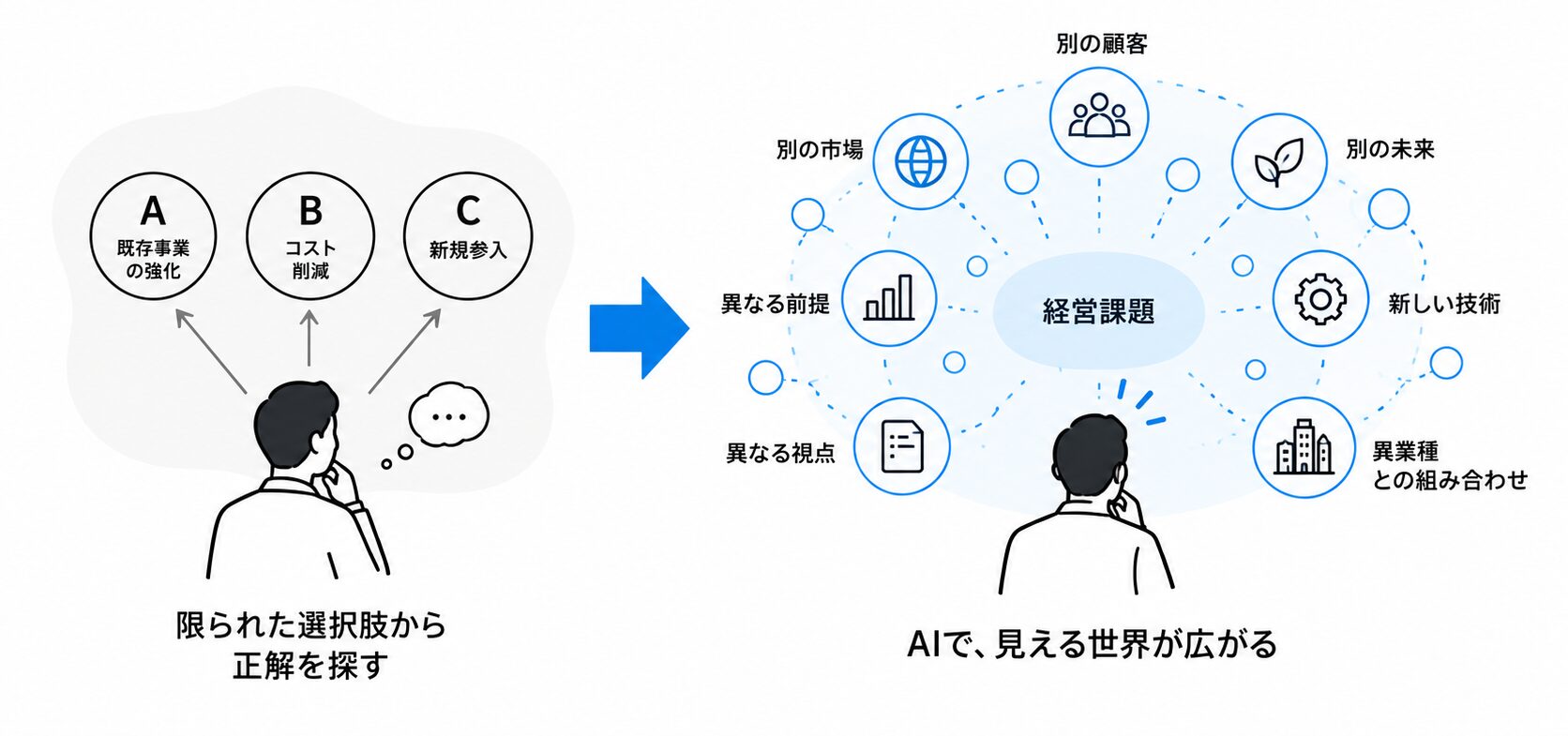 AIによって経営者が探索できる戦略の範囲そのものが広がる。