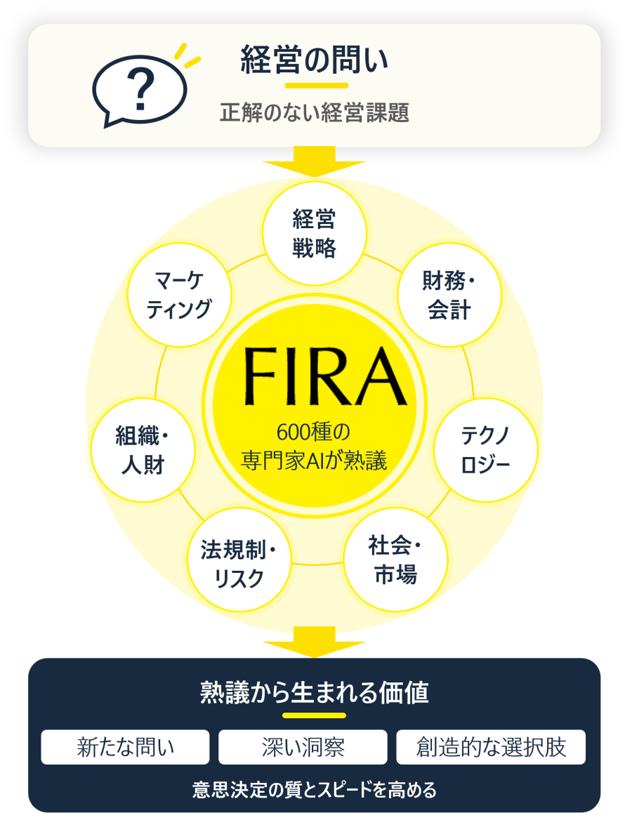 FIRAの概要